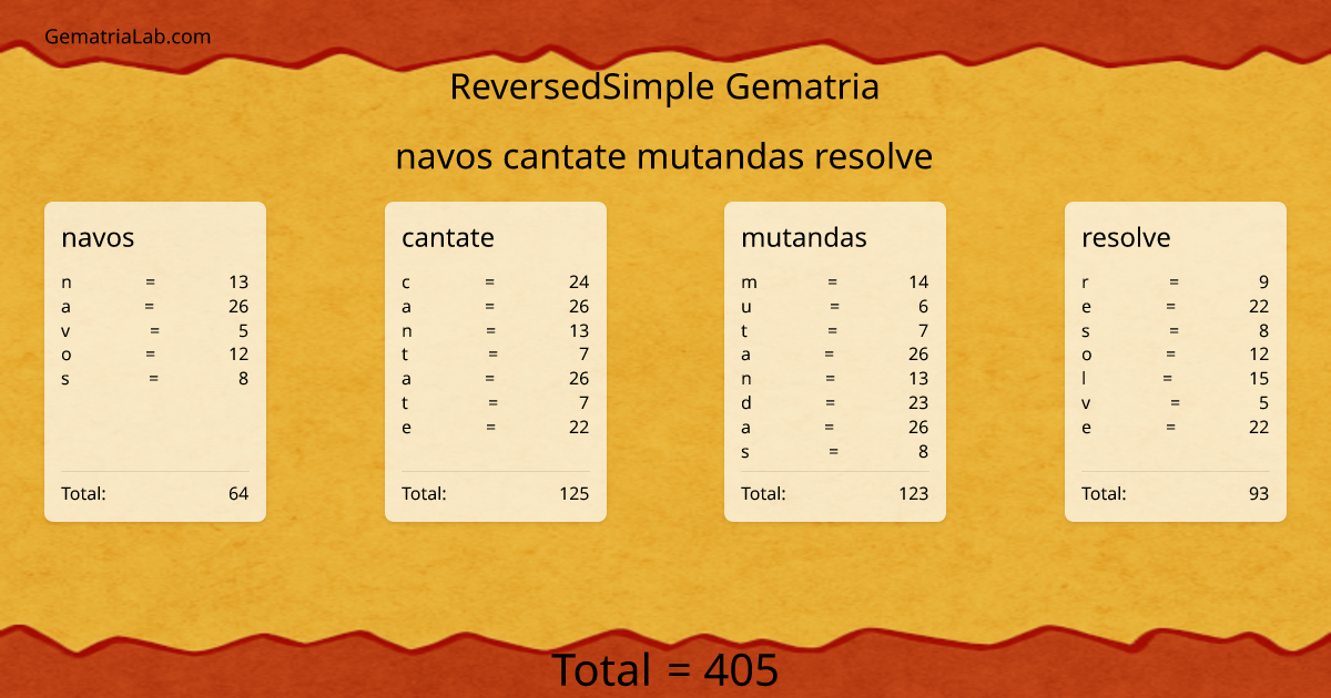 navos cantate mutandas resolve in reversedSimple Gematria